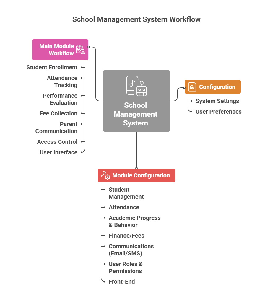 Learning & Integration Phase - visual selection