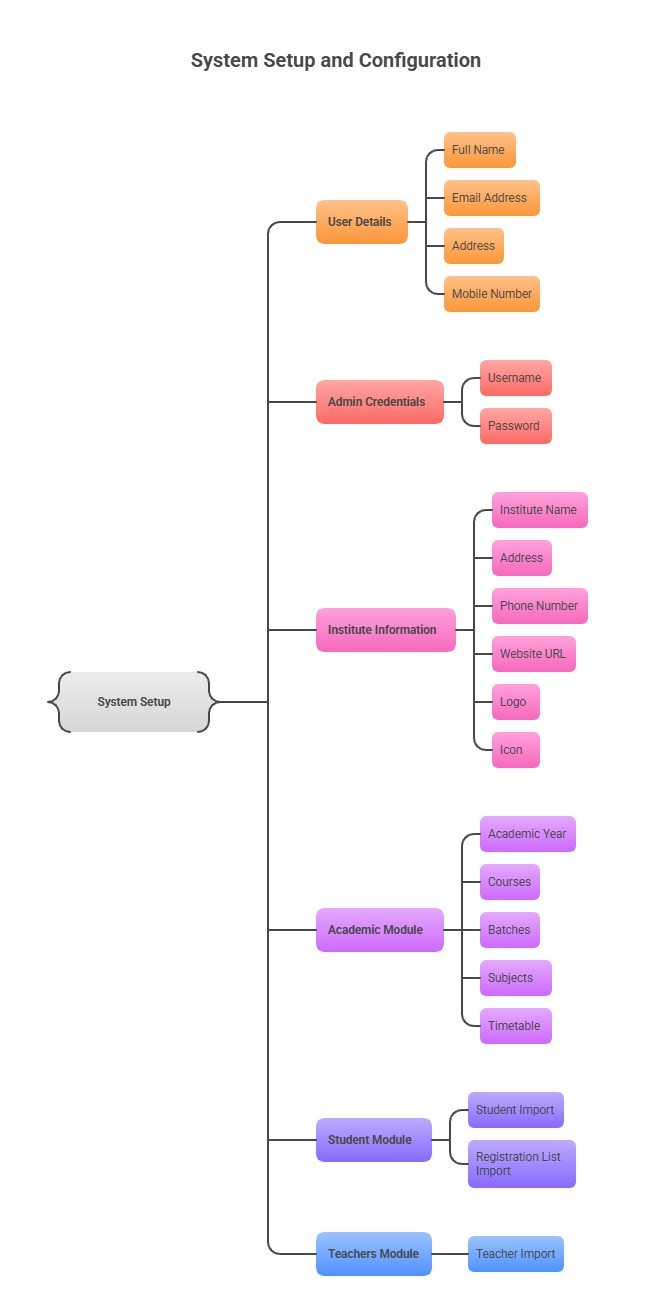 System Setup and Configuration